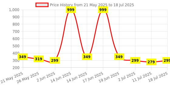 myntra.com Metronaut Men PU Two Fold Wallet metronaut Price History Graph from 21 May 2025 to 11 Jul 2025