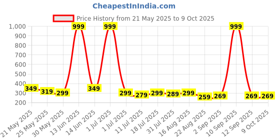 myntra.com Metronaut Men PU Two Fold Wallet metronaut Price History Graph from 21 May 2025 to 8 Oct 2025