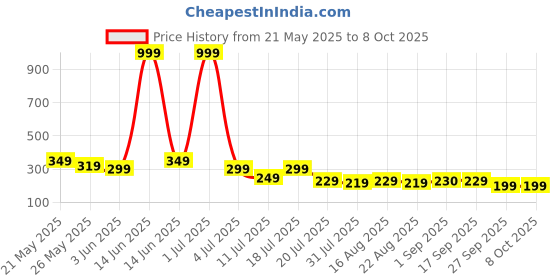 myntra.com Metronaut Men PU Two Fold Wallet metronaut Price History Graph from 21 May 2025 to 7 Oct 2025