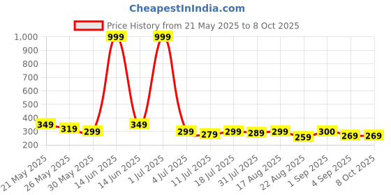myntra.com Metronaut Men PU Two Fold Wallet metronaut Price History Graph from 21 May 2025 to 8 Oct 2025