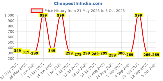 myntra.com Metronaut Men PU Two Fold Wallet metronaut Price History Graph from 21 May 2025 to 5 Oct 2025