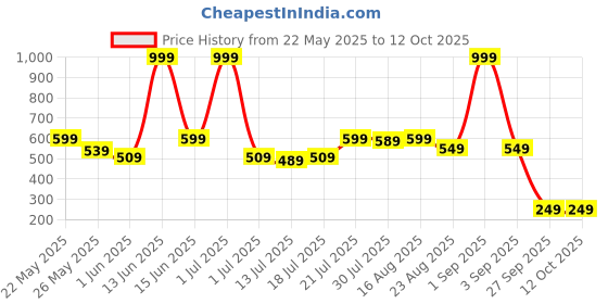 myntra.com Metronaut Men PU Two Fold Wallet metronaut Price History Graph from 22 May 2025 to 11 Oct 2025