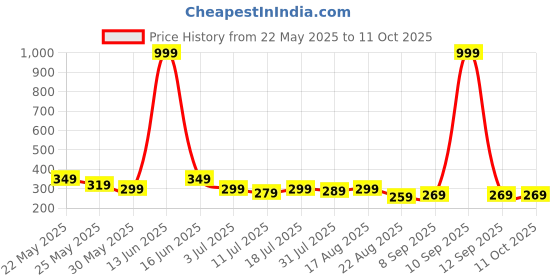 myntra.com Metronaut Men PU Two Fold Wallet metronaut Price History Graph from 22 May 2025 to 10 Oct 2025