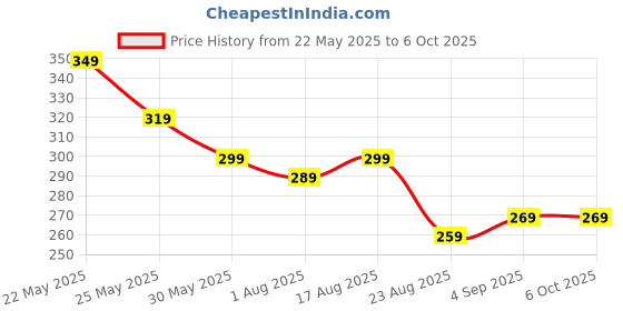 myntra.com Metronaut Men PU Two Fold Wallet metronaut Price History Graph from 22 May 2025 to 5 Oct 2025