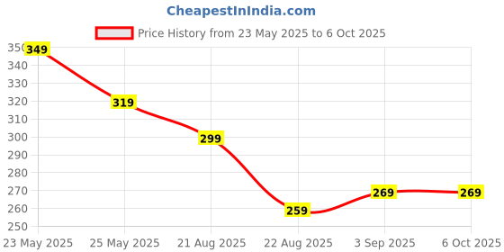 myntra.com Metronaut Men PU Two Fold Wallet metronaut Price History Graph from 23 May 2025 to 5 Oct 2025