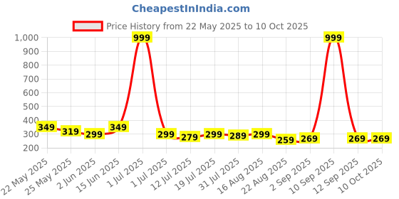 myntra.com Metronaut Men PU Two Fold Wallet metronaut Price History Graph from 22 May 2025 to 9 Oct 2025