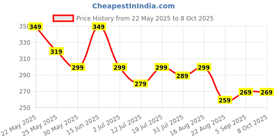 myntra.com Metronaut Men PU Two Fold Wallet metronaut Price History Graph from 22 May 2025 to 8 Oct 2025