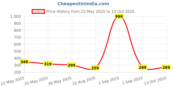 myntra.com Metronaut Men PU Two Fold Wallet metronaut Price History Graph from 22 May 2025 to 12 Oct 2025