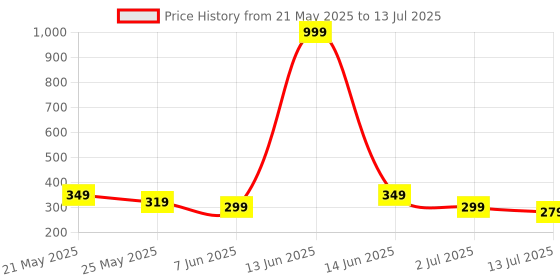 myntra.com Metronaut Men PU Two Fold Wallet metronaut Price History Graph from 21 May 2025 to 13 Jul 2025