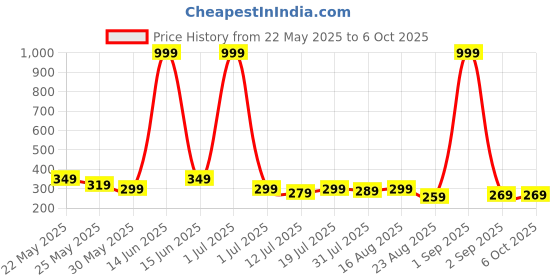 myntra.com Metronaut Men PU Two Fold Wallet metronaut Price History Graph from 22 May 2025 to 6 Oct 2025
