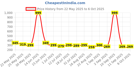 myntra.com Metronaut Men PU Two Fold Wallet metronaut Price History Graph from 22 May 2025 to 5 Oct 2025