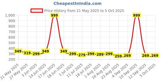 myntra.com Metronaut Men PU Two Fold Wallet metronaut Price History Graph from 21 May 2025 to 5 Oct 2025