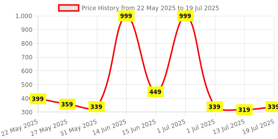 myntra.com Metronaut Men PU Two Fold Wallet metronaut Price History Graph from 22 May 2025 to 19 Jul 2025