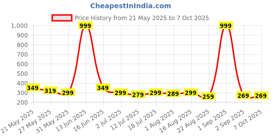 myntra.com Metronaut Men PU Two Fold Wallet metronaut Price History Graph from 21 May 2025 to 7 Oct 2025