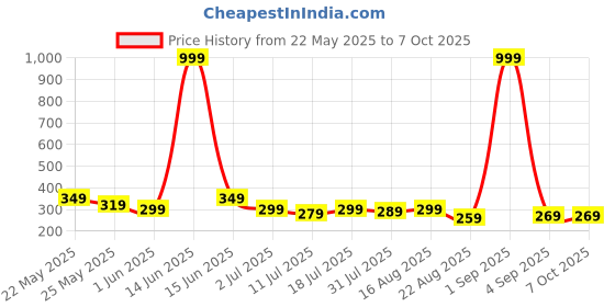 myntra.com Metronaut Men PU Two Fold Wallet metronaut Price History Graph from 22 May 2025 to 6 Oct 2025