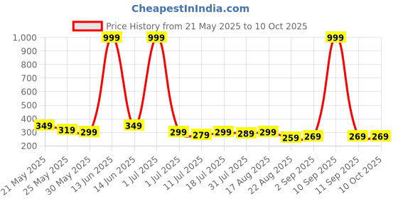 myntra.com Metronaut Men PU Two Fold Wallet metronaut Price History Graph from 21 May 2025 to 9 Oct 2025