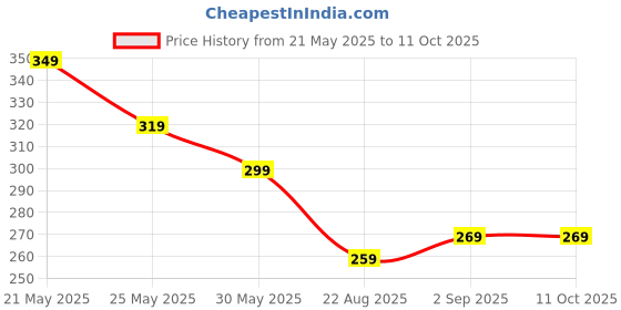 myntra.com Metronaut Men PU Two Fold Wallet metronaut Price History Graph from 21 May 2025 to 11 Oct 2025