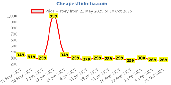 myntra.com Metronaut Men PU Two Fold Wallet metronaut Price History Graph from 21 May 2025 to 10 Oct 2025