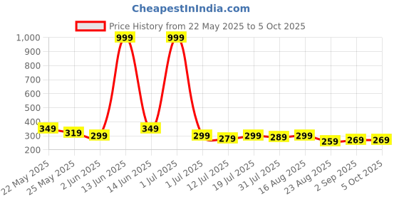myntra.com Metronaut Men PU Two Fold Wallet metronaut Price History Graph from 22 May 2025 to 5 Oct 2025