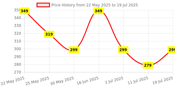 myntra.com Metronaut Men PU Two Fold Wallet metronaut Price History Graph from 22 May 2025 to 11 Jul 2025