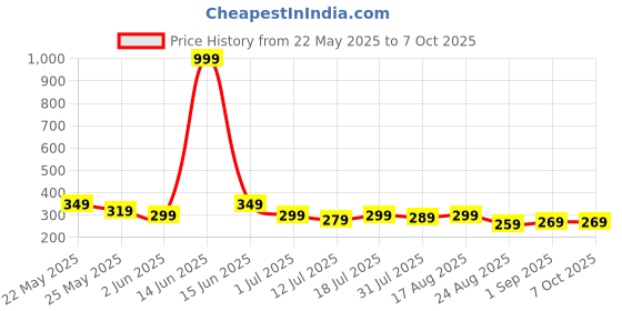 myntra.com Metronaut Men PU Two Fold Wallet metronaut Price History Graph from 22 May 2025 to 7 Oct 2025