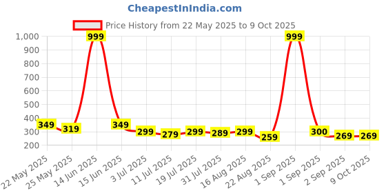 myntra.com Metronaut Men PU Two Fold Wallet metronaut Price History Graph from 22 May 2025 to 9 Oct 2025