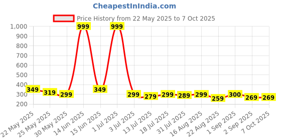 myntra.com Metronaut Men PU Two Fold Wallet metronaut Price History Graph from 22 May 2025 to 6 Oct 2025