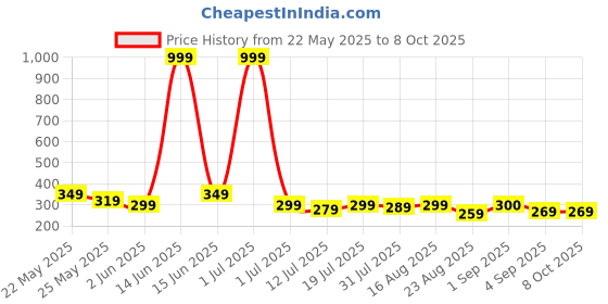 myntra.com Metronaut Men PU Two Fold Wallet metronaut Price History Graph from 22 May 2025 to 7 Oct 2025
