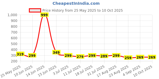 myntra.com Metronaut Men PU Two Fold Wallet metronaut Price History Graph from 25 May 2025 to 10 Oct 2025