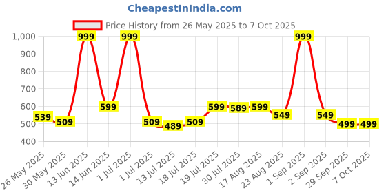 myntra.com Metronaut Men PU Two Fold Wallet metronaut Price History Graph from 26 May 2025 to 6 Oct 2025
