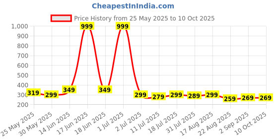 myntra.com Metronaut Men PU Two Fold Wallet metronaut Price History Graph from 25 May 2025 to 10 Oct 2025