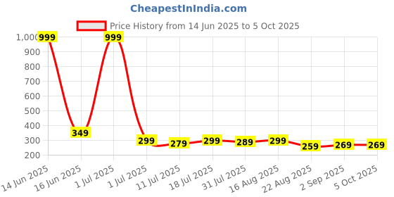 myntra.com Metronaut Men PU Two Fold Wallet metronaut Price History Graph from 14 Jun 2025 to 5 Oct 2025