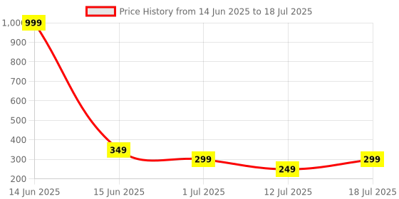 myntra.com Metronaut Men PU Two Fold Wallet metronaut Price History Graph from 14 Jun 2025 to 12 Jul 2025