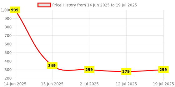 myntra.com Metronaut Men PU Two Fold Wallet metronaut Price History Graph from 14 Jun 2025 to 12 Jul 2025