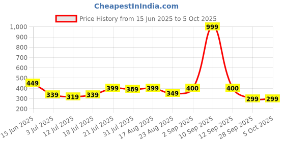myntra.com Metronaut Men PU Two Fold Wallet metronaut Price History Graph from 15 Jun 2025 to 5 Oct 2025