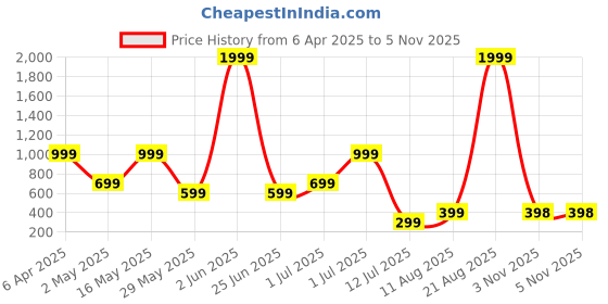 myntra.com Metronaut Men Regular Fit Band Collar Solid Cotton Casual Shirt metronaut Price History Graph from 6 Apr 2025 to 3 Nov 2025