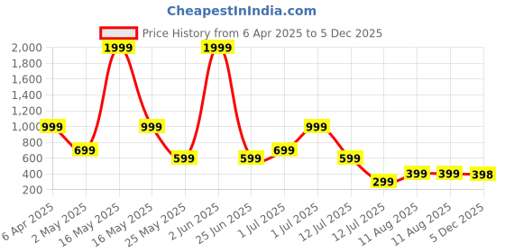 myntra.com Metronaut Men Regular Fit Band Collar Solid Cotton Casual Shirt metronaut Price History Graph from 6 Apr 2025 to 5 Dec 2025