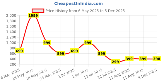 myntra.com Metronaut Men Regular Fit Band Collar Solid Cotton Casual Shirt metronaut Price History Graph from 6 May 2025 to 5 Dec 2025