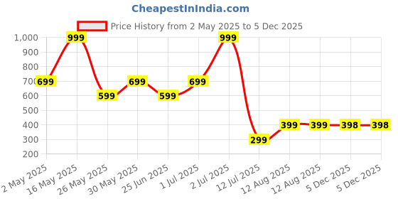 myntra.com Metronaut Men Regular Fit Band Collar Solid Cotton Casual Shirt metronaut Price History Graph from 2 May 2025 to 5 Dec 2025