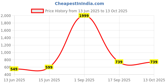 myntra.com Metronaut Men Regular Fit Casual Shirt metronaut Price History Graph from 13 Jun 2025 to 12 Oct 2025