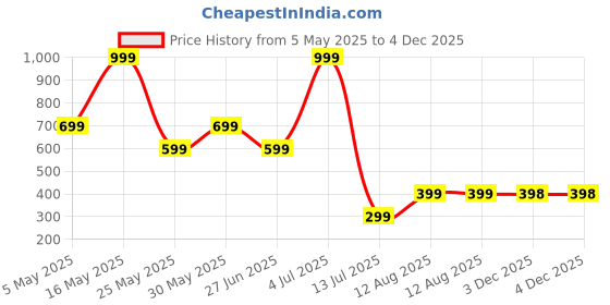 myntra.com Metronaut Men Regular Fit Cuban Collar Abstract Printed Casual Shirt metronaut Price History Graph from 5 May 2025 to 3 Dec 2025
