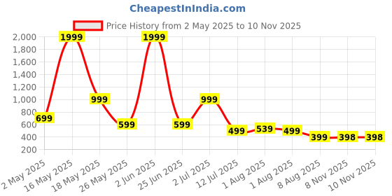 myntra.com Metronaut Men Regular Fit Cuban Collar Abstract Printed Casual Shirt metronaut Price History Graph from 2 May 2025 to 9 Nov 2025