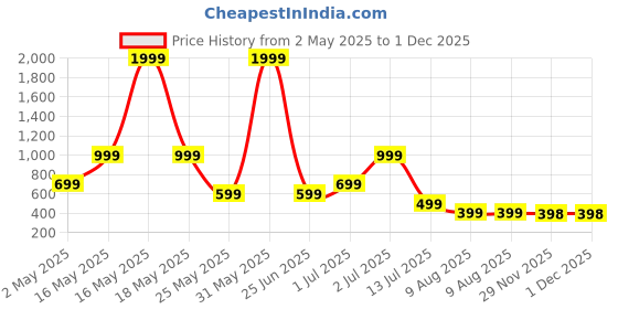 myntra.com Metronaut Men Regular Fit Cuban Collar Buffalo Checked Casual Shirt metronaut Price History Graph from 2 May 2025 to 30 Nov 2025