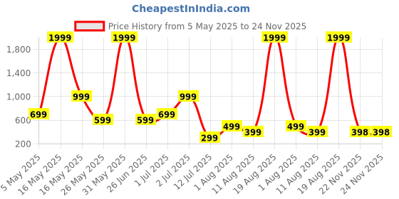 myntra.com Metronaut Men Regular Fit Cuban Collar Ethnic Motifs Printed Casual Shirt metronaut Price History Graph from 5 May 2025 to 24 Nov 2025