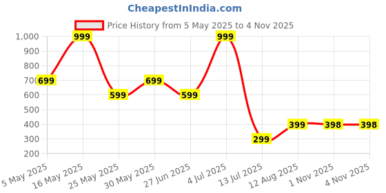 myntra.com Metronaut Men Regular Fit Cuban Collar Floral Printed Casual Shirt metronaut Price History Graph from 5 May 2025 to 3 Nov 2025