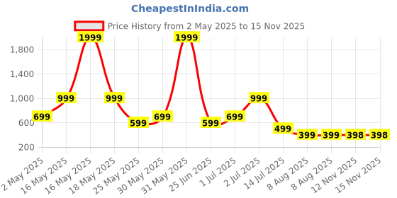 myntra.com Metronaut Men Regular Fit Cuban Collar Floral Printed Casual Shirt metronaut Price History Graph from 2 May 2025 to 15 Nov 2025