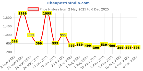 myntra.com Metronaut Men Regular Fit Cuban Collar Solid Casual Shirt metronaut Price History Graph from 2 May 2025 to 6 Dec 2025