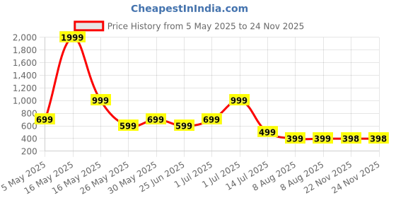 myntra.com Metronaut Men Regular Fit Cuban Collar Textured Casual Shirt metronaut Price History Graph from 5 May 2025 to 23 Nov 2025