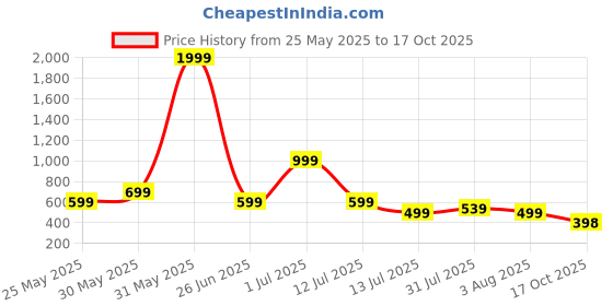 myntra.com Metronaut Men Regular Fit Cuban Collar Textured Casual Shirt metronaut Price History Graph from 25 May 2025 to 17 Oct 2025