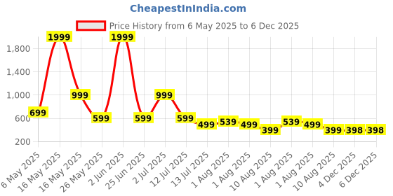 myntra.com Metronaut Men Regular Fit Cuban Collar Vertical Striped Casual Shirt metronaut Price History Graph from 6 May 2025 to 5 Dec 2025